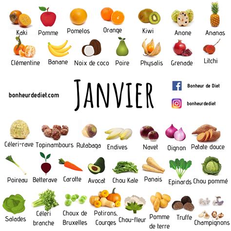 Fruits et Légumes de saison - Bonheur de Diet