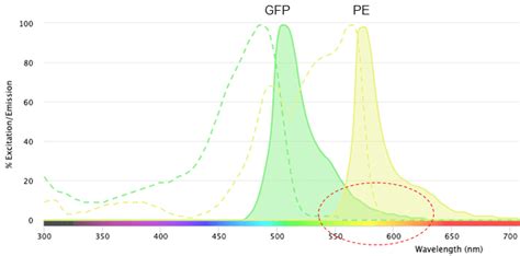 The Power of a Spectra Viewer for Experimental Design | NanoCellect