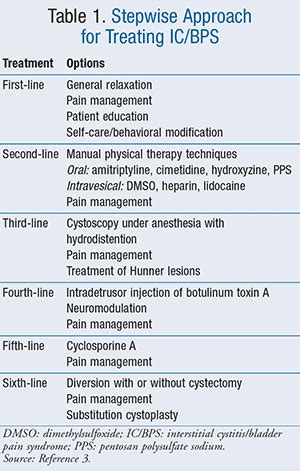 New Approaches in Managing Interstitial Cystitis/Bladder Pain Syndrome