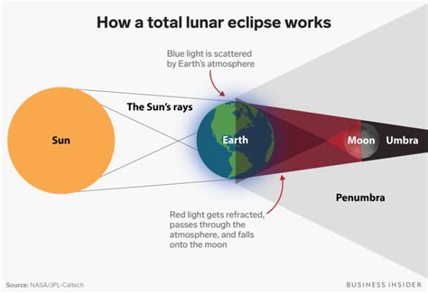 Quel temps le soir de l'éclipse lunaire dans l'océan indien sud-ouest