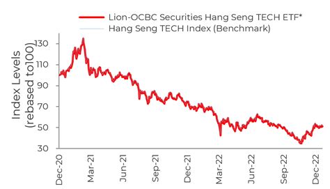 Trade in Lion-OCBC Securities Hang Seng TECH ETF Online | OCBC Securities