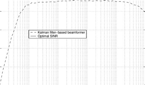 Average output SINR versus ρ. | Download Scientific Diagram