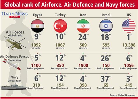 Egypt's Military surpasses Israel, Iran ranked 12th most powerful worldwide