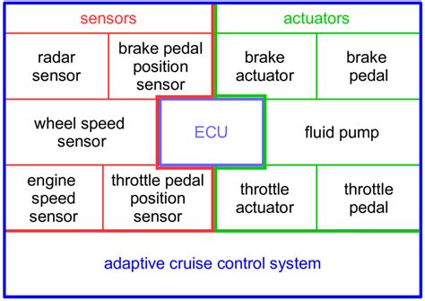 4.: ACC system components | Download Scientific Diagram