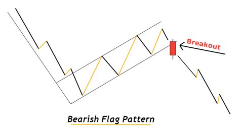 Bearish Flag Pattern Explained - ForexBee