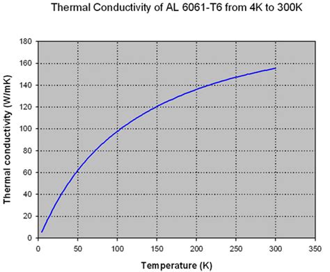 Thermal Conductivity of AL 6061-T6 from 4K to 300K