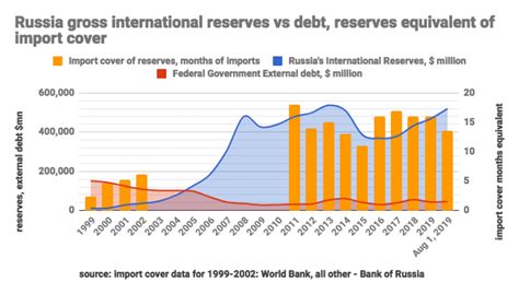 Long Read: 20 Years of Russia's Economy Under Putin, in Numbers - The ...