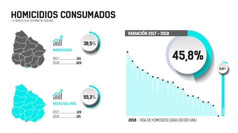 Uruguayan homicides nearly double as country gears up for presidential elections