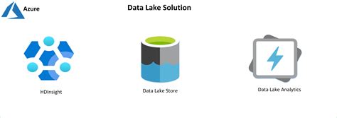 Data lakes - Azure Architecture Center | Microsoft Learn