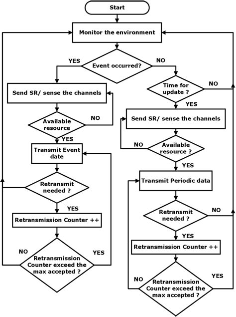 Generic M2MD data communications flow chart. The flow chart shows the ...