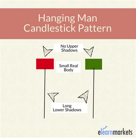 What Is Hanging Man Candlestick Pattern - With Examples| ELM