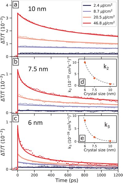 Photoconductivity dynamics (plotted as –ΔTTHz/TTHz ∝ σ; excitation at... | Download Scientific ...