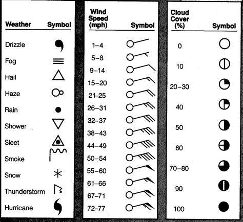 weather station symbols - Google Search | Science worksheets, Teaching weather, Earth science ...