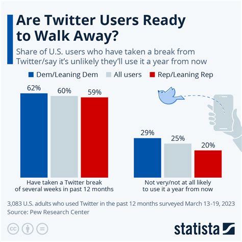 Chart: Are Twitter Users Ready to Walk Away? | Statista