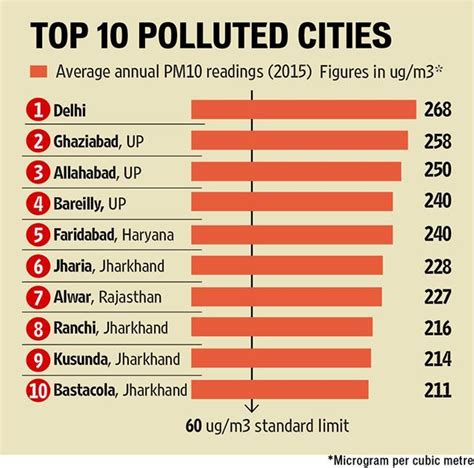 Air pollution causes 12L deaths in India annually; Delhi worst off: Greenpeace | Latest News ...