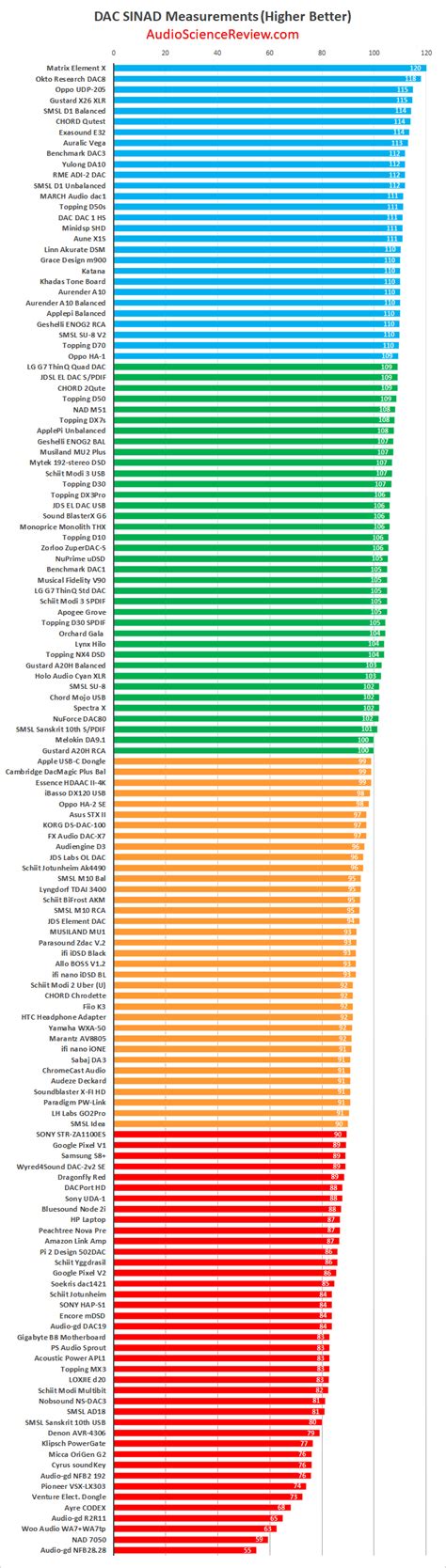 Master SINAD (distortion) Comparison Graph for DACs | Audio Science Review (ASR) Forum
