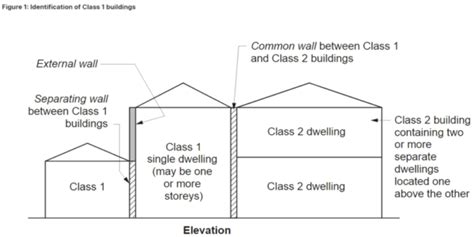 What is a Class 1 and what is a Class 2 Building? - Bannermans Lawyers