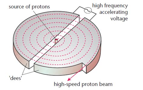 Cyclotron