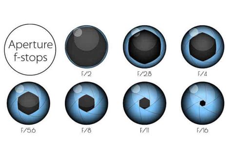 Aperture F Number | Photography Course