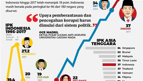 Indeks Persepsi Korupsi (IPK) Indonesia Kembali Melorot, Apa Kata Jokowi? - DIP Institute