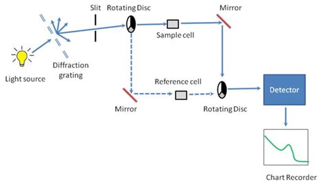 Schematic diagram of UV-Visible Spectrophotometer | Download Scientific ...