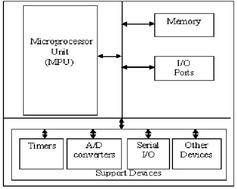 Block diagram of Microcontroller with support devices | Download Scientific Diagram