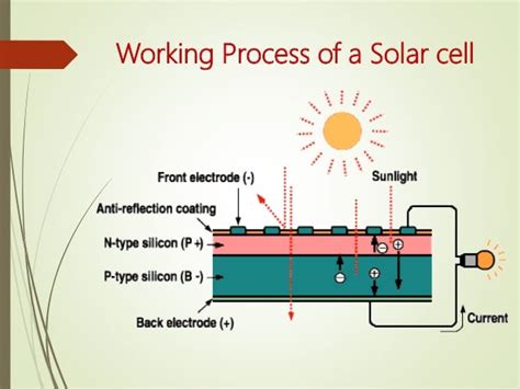 Design of Thin Film Solar Cell