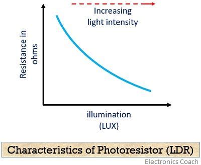 What is a Photoresistor? Types, construction, working, characteristics ...