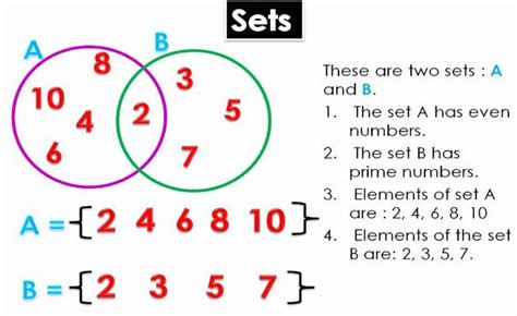 Introduction to Sets - A Plus Topper