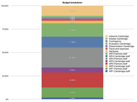 JISC DURA: Project Plan Post 7 of 7: Budget (and sustainability!)