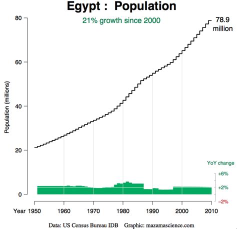 Aberystwyth Research Unit: Egypt: population growth