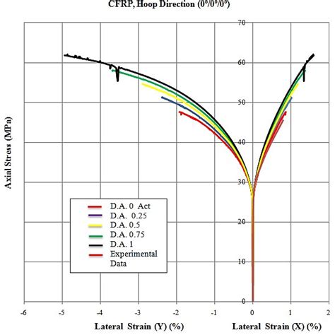 Effect of dilatancy angle on axial stress-axial strain diagram ...