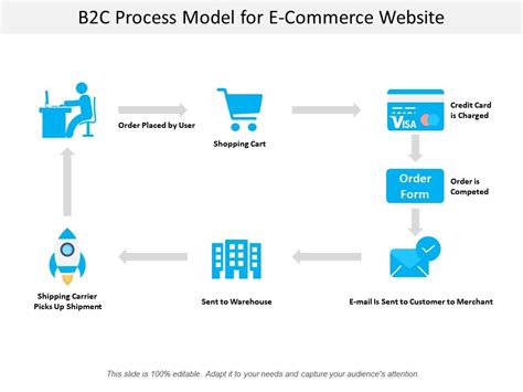 Flow Chart For E Commerce Website