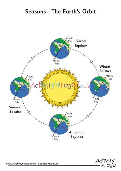 Seasons - The Earth's Orbit Poster