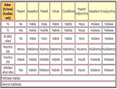 Irregular Verbs in Spanish