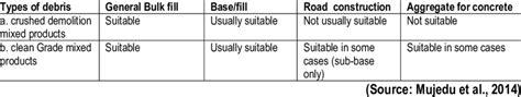 Applications of Debris from Concrete and Concrete Products. | Download Scientific Diagram