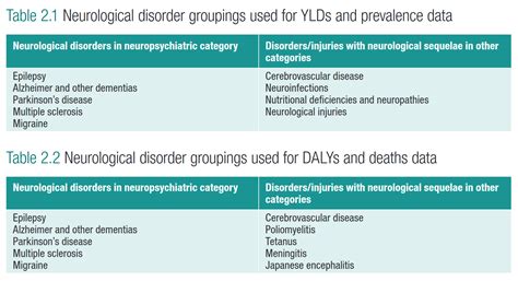 Chronic Neurological Disorders - Symptoms & Risks