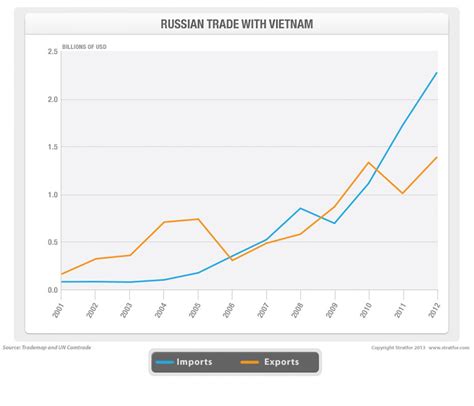 Russia, Vietnam: Strategic Relations Gather Momentum