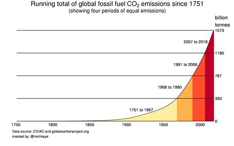 Running total of global fossil fuel CO₂ emissions showing 4 time periods of equal emissions # ...