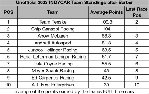 Unofficial INDYCAR Team Standings after Barber, new #1 : r/INDYCAR