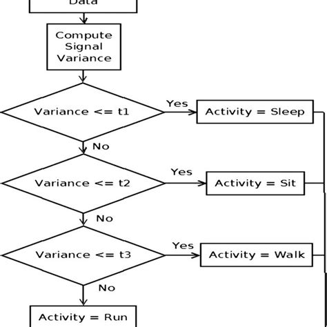 The main flowchart of the binary tree algorithm that takes samples of... | Download Scientific ...