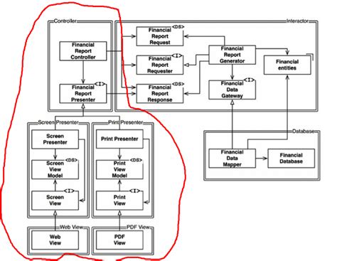 java - I can not understand clean architecture's part (MVP) from uncle ...