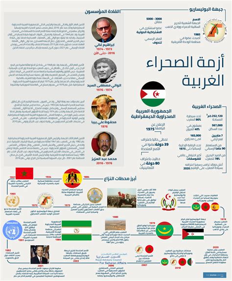 أزمة الصحراء الغربية - مركز صوفان