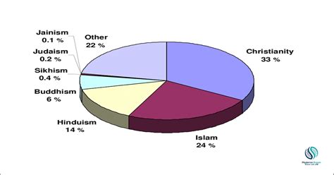 Top 10 Religions In The World 2023