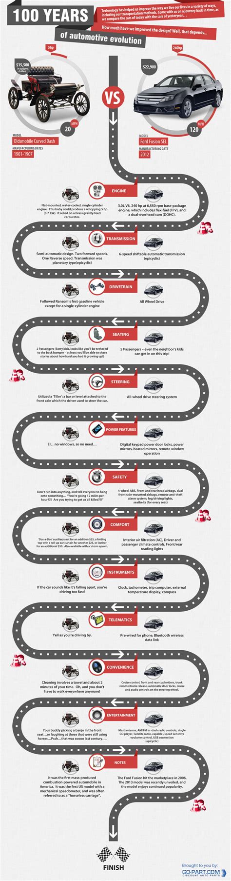 100 Years of Automotive Evolution [Infographic]