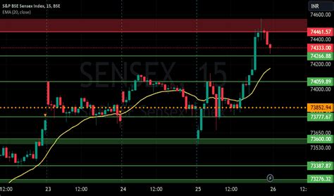 S&P BSE Sensex Index Trade Ideas — BSE:SENSEX — TradingView