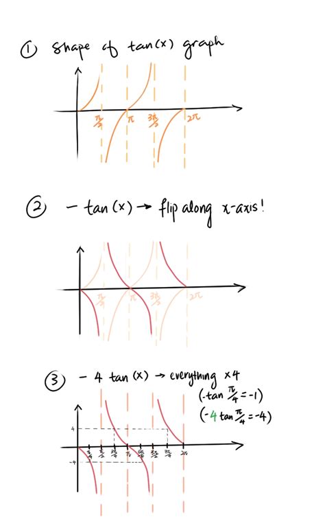 √100以上 tan 2x graph degrees 161672-How to graph tan - Pixtabestpicttll6