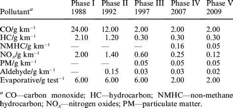 Light duty vehicle emissions limits (PROCONVE) 5,10-12 | Download Table