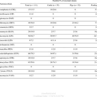 Antimicrobial resistance of Enterococcus faecalis isolated from meat | Download Table