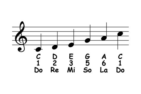 Major Pentatonic Scale: Theory & Ear Training - Piano-ology